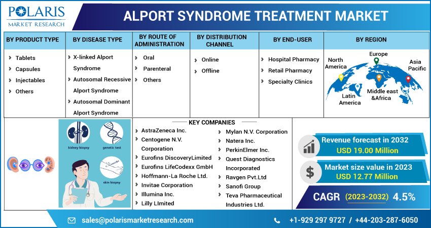 Alport Syndrome Treatment Market Size 2023